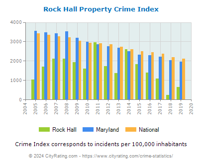 Rock Hall Property Crime vs. State and National Per Capita