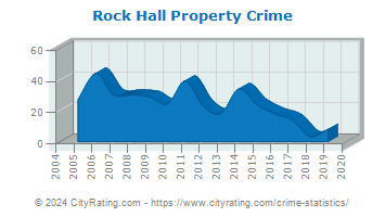 Rock Hall Property Crime