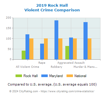 Rock Hall Violent Crime vs. State and National Comparison