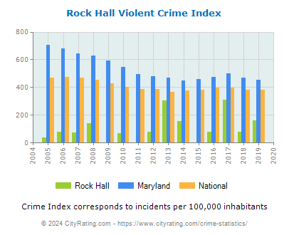 Rock Hall Violent Crime vs. State and National Per Capita