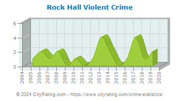 Rock Hall Violent Crime