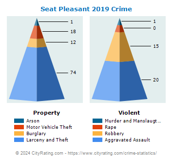 Seat Pleasant Crime 2019