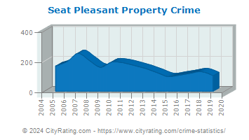 Seat Pleasant Property Crime