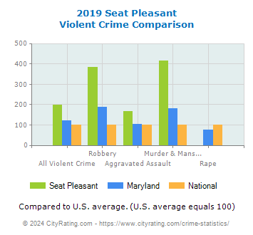 Seat Pleasant Violent Crime vs. State and National Comparison