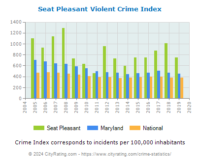 Seat Pleasant Violent Crime vs. State and National Per Capita