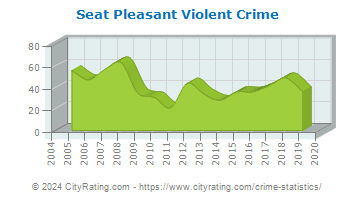 Seat Pleasant Violent Crime