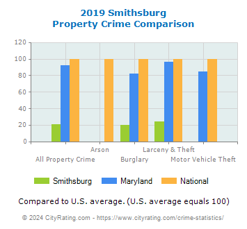 Smithsburg Property Crime vs. State and National Comparison