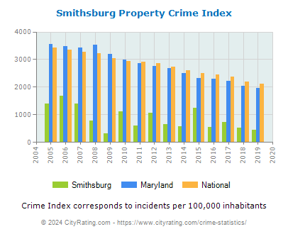 Smithsburg Property Crime vs. State and National Per Capita