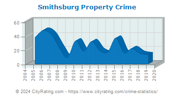 Smithsburg Property Crime
