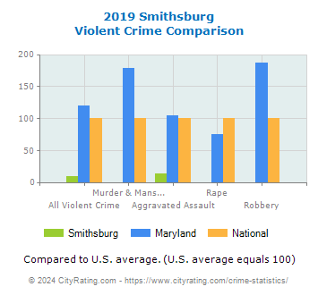 Smithsburg Violent Crime vs. State and National Comparison
