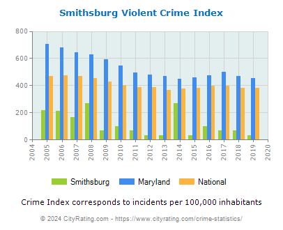 Smithsburg Violent Crime vs. State and National Per Capita