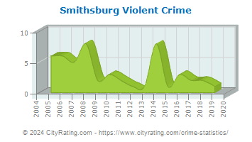 Smithsburg Violent Crime