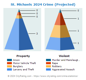 St. Michaels Crime 2024