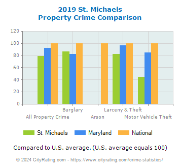 St. Michaels Property Crime vs. State and National Comparison