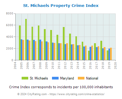 St. Michaels Property Crime vs. State and National Per Capita