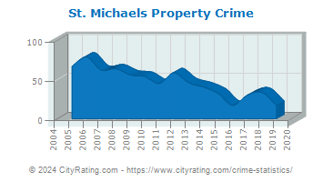 St. Michaels Property Crime