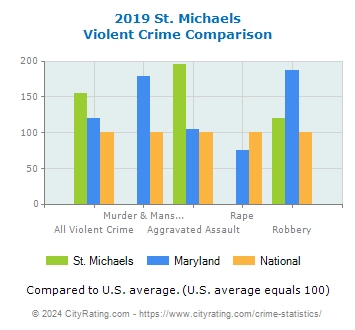 St. Michaels Violent Crime vs. State and National Comparison