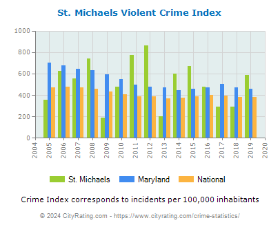 St. Michaels Violent Crime vs. State and National Per Capita