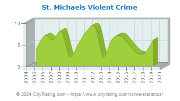 St. Michaels Violent Crime
