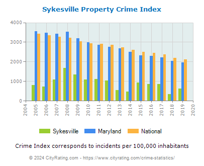 Sykesville Property Crime vs. State and National Per Capita