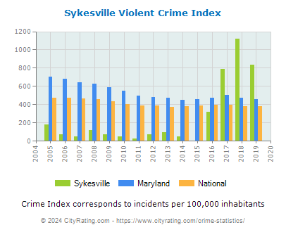 Sykesville Violent Crime vs. State and National Per Capita