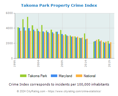 Takoma Park Property Crime vs. State and National Per Capita