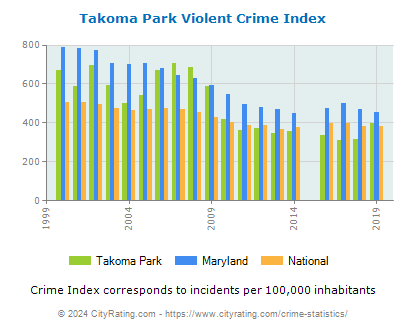 Takoma Park Violent Crime vs. State and National Per Capita