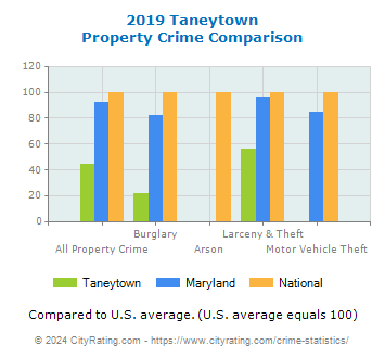 Taneytown Property Crime vs. State and National Comparison