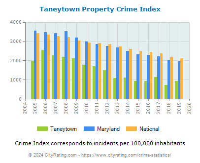Taneytown Property Crime vs. State and National Per Capita