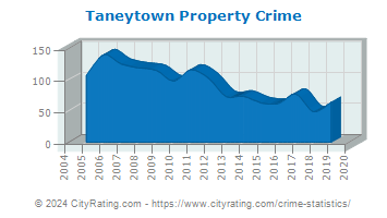 Taneytown Property Crime