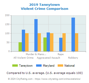 Taneytown Violent Crime vs. State and National Comparison