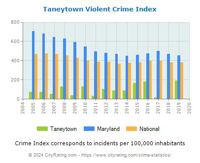 Taneytown Violent Crime vs. State and National Per Capita