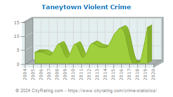 Taneytown Violent Crime
