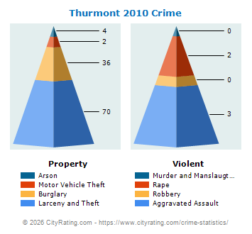 Thurmont Crime 2010