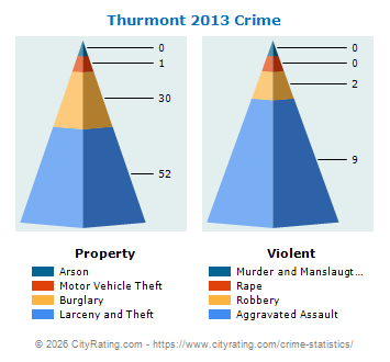 Thurmont Crime 2013