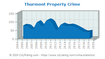 Thurmont Property Crime