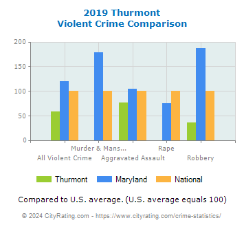 Thurmont Violent Crime vs. State and National Comparison