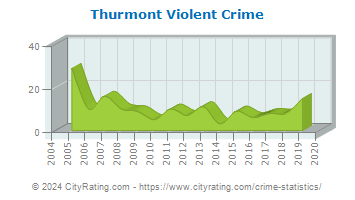 Thurmont Violent Crime