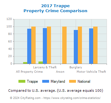 Trappe Property Crime vs. State and National Comparison