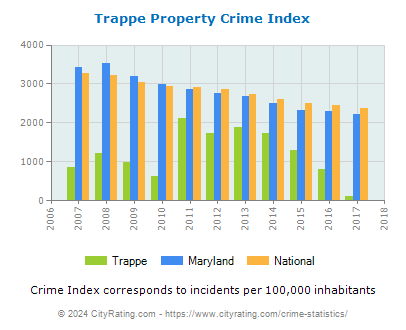 Trappe Property Crime vs. State and National Per Capita