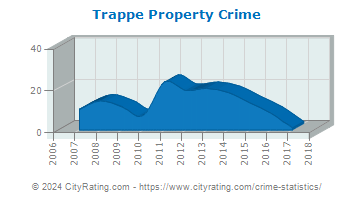 Trappe Property Crime