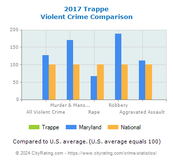 Trappe Violent Crime vs. State and National Comparison