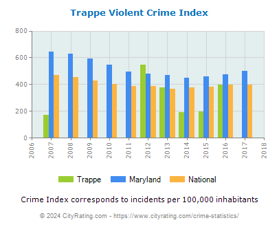 Trappe Violent Crime vs. State and National Per Capita