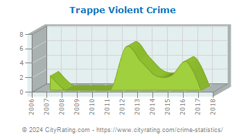 Trappe Violent Crime