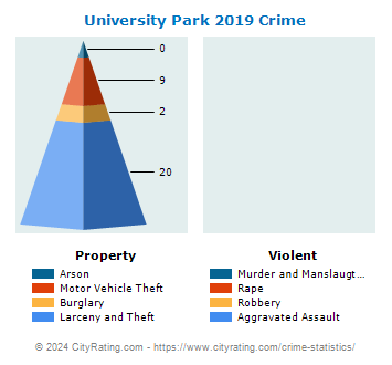 University Park Crime 2019