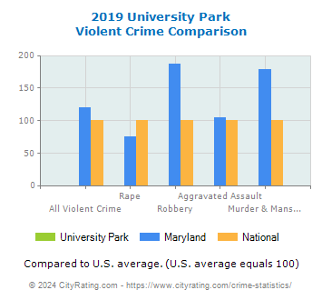 University Park Violent Crime vs. State and National Comparison