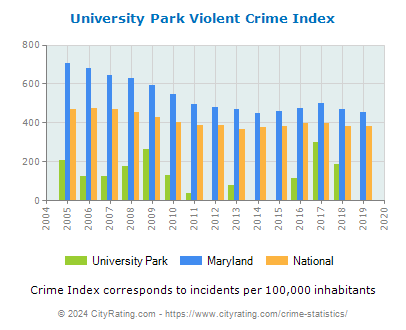 University Park Violent Crime vs. State and National Per Capita