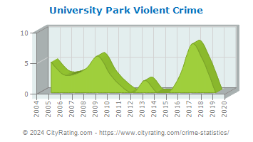 University Park Violent Crime