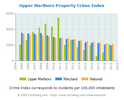 Upper Marlboro Property Crime vs. State and National Per Capita