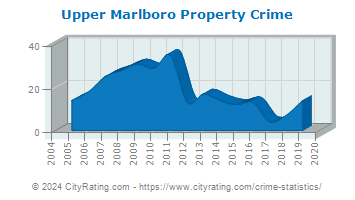 Upper Marlboro Property Crime